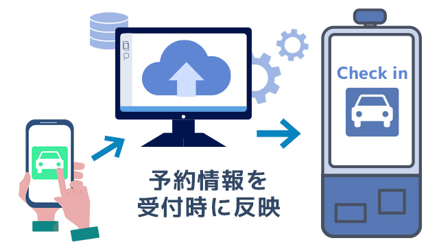 予約情報を受付時に反映