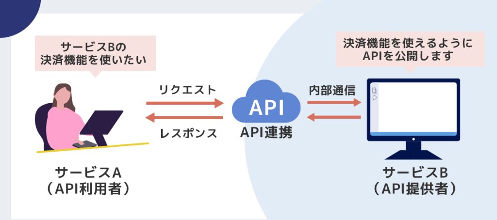 API（エーピーアイ）