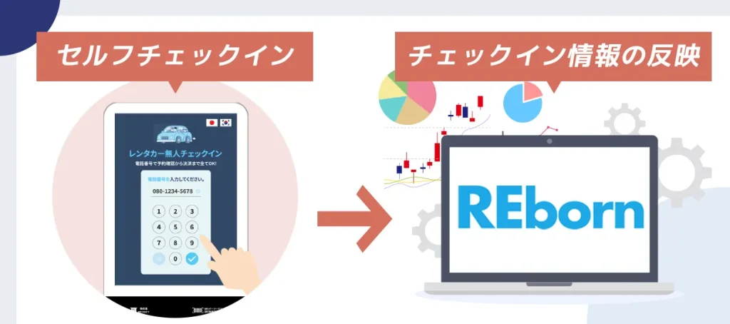 キオスク端末とREbornがもたらすスリム化の理由