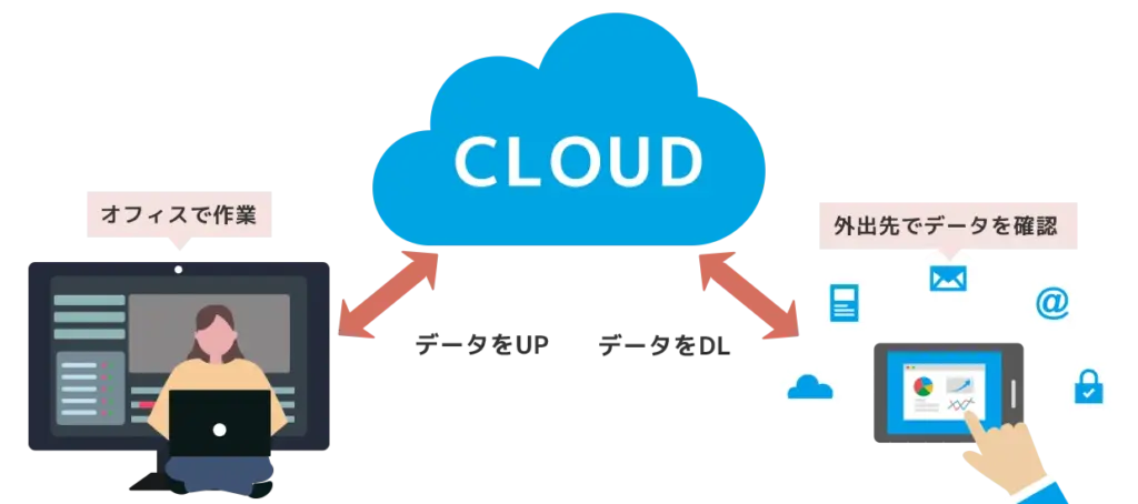 クラウド型システムとは？