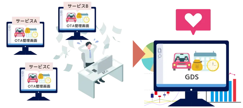 複数OTAサイトからの予約情報をつの管理画面で確認、業務負担が軽減