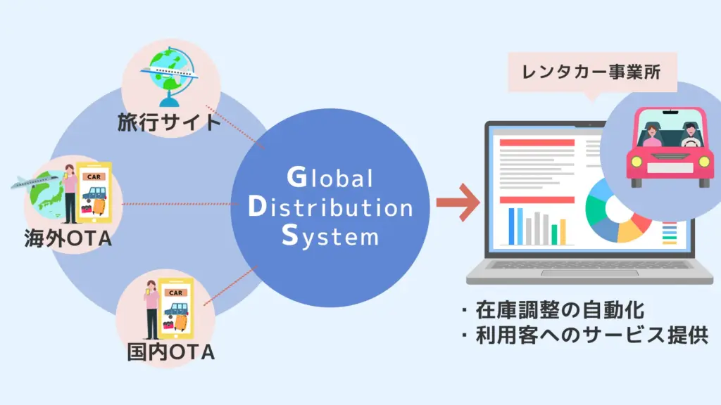 レンタカー業界でのGDSの役割