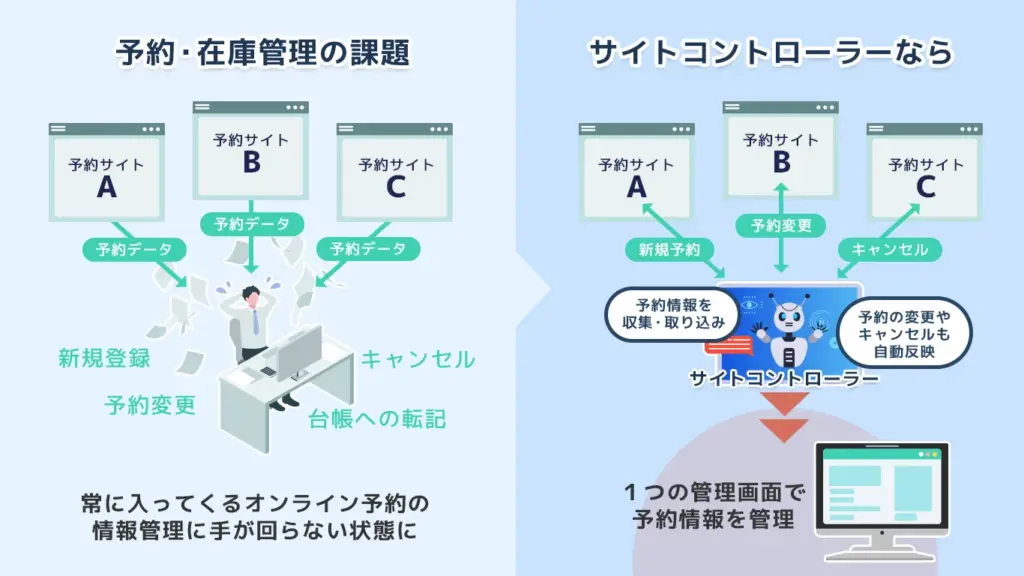 予約情報管理の問題点