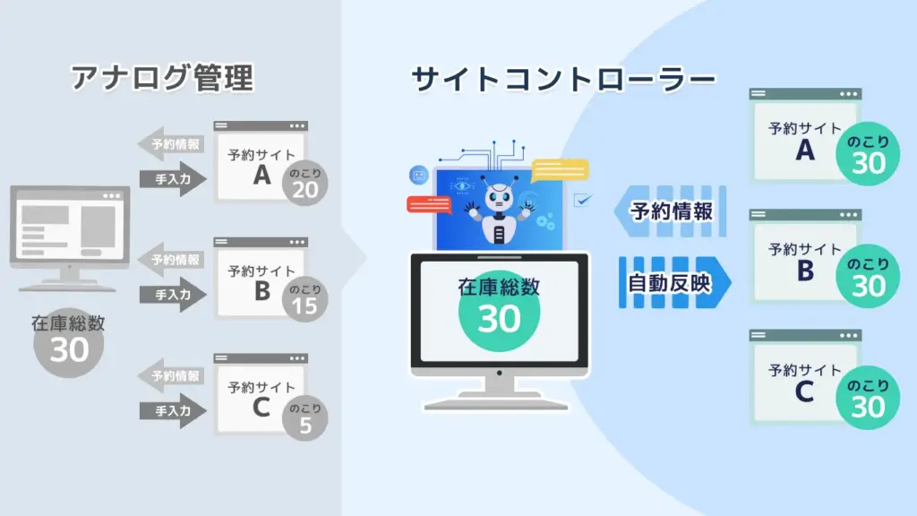 予約情報管理の問題点