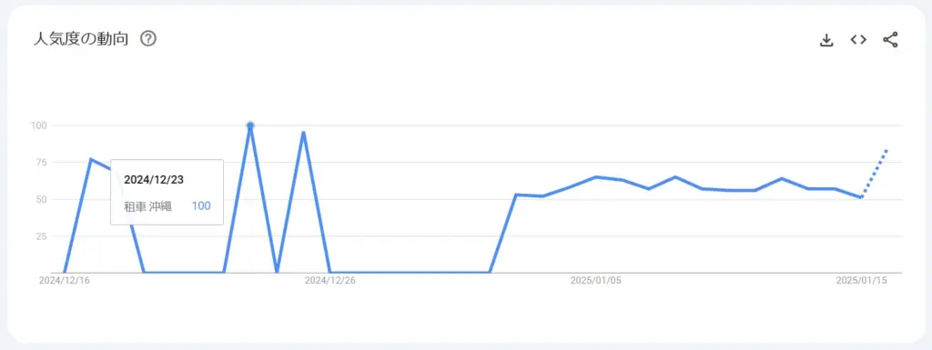 上記キャプチャの例では、12月23日に100の数値となっており、クリスマス直前に「租車 沖繩」というキーワードが頻繁に検索されていたということがわかります。